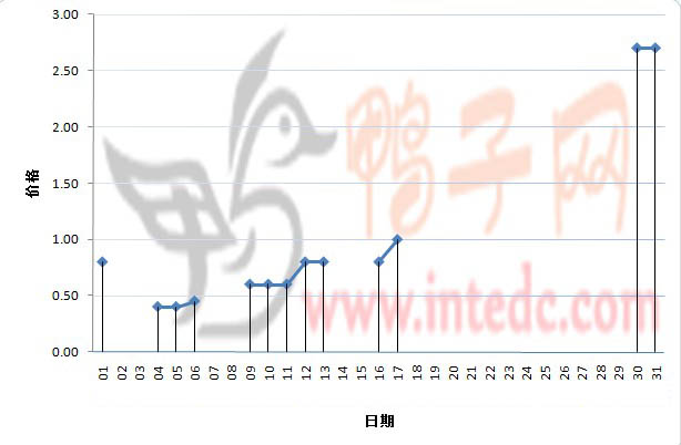 2012年1月份南阳鸭苗日度走势