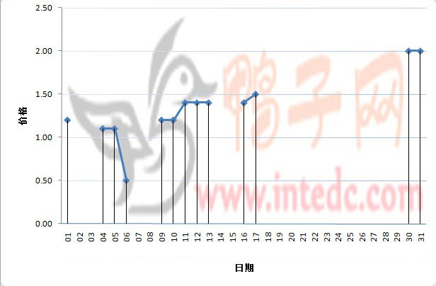 2012年1月份南宁日度走势