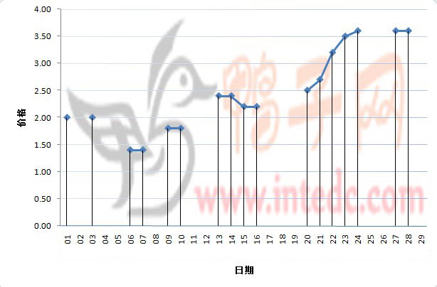 2012年2月份南宁鸭苗日度走势