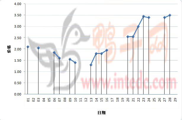 2012年3月份南海鸭苗日度走势