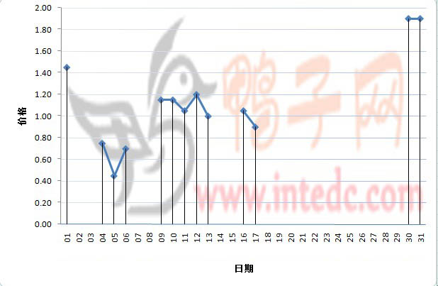 2012年1月份南海鸭苗日度走势