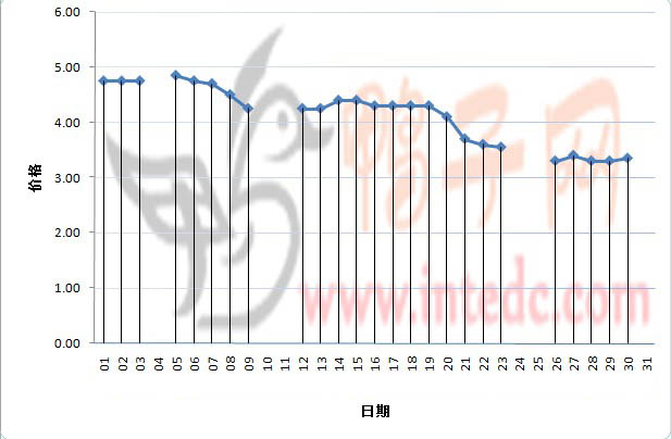 2012年3月份孟州鸭苗日度走势