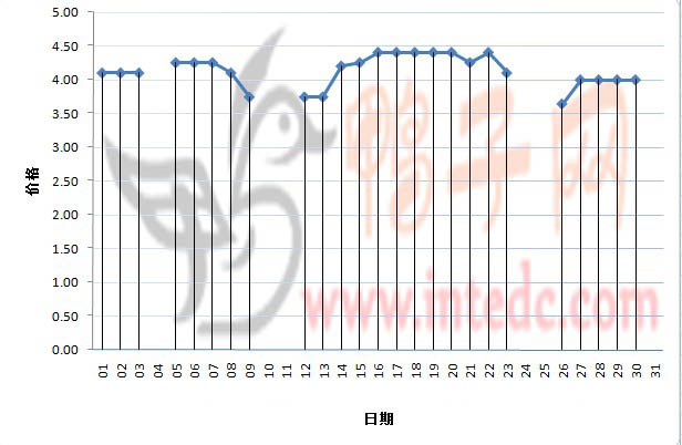 2012年3月份江门鸭苗日度走势