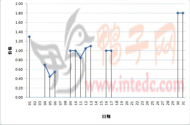 2012年1月份江门鸭苗日度走势