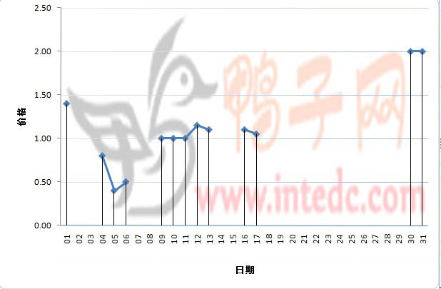 2012年1月份惠州鸭苗日度走势