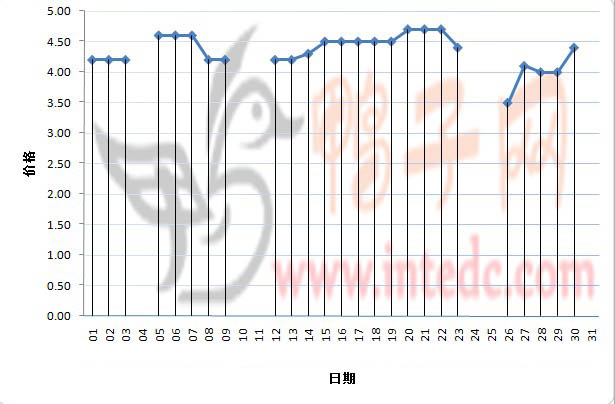 2012年3月份惠州鸭苗日度走势