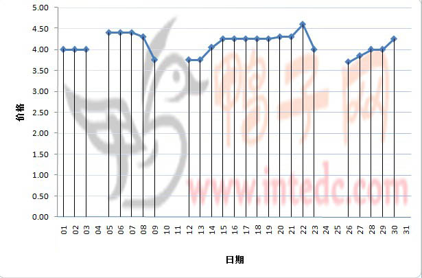 2012年3月份佛山鸭苗日度走势 