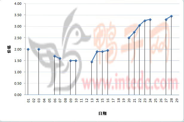 2012年2月份佛山鸭苗日度走势