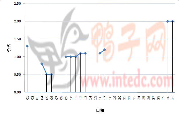 2012年1月份佛山鸭苗日度走势