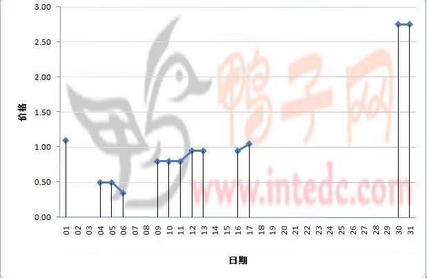 2012年1月份巢湖鸭苗日度走势