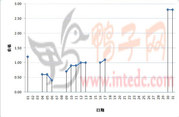 2012年1月份蚌埠鸭苗日度走势