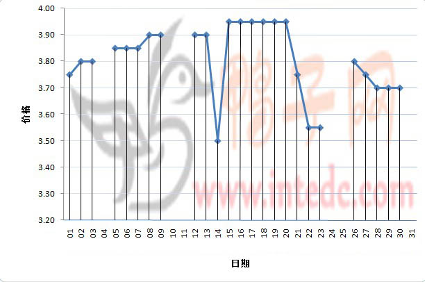 2012年3月份“滨州毛鸭”日度走势