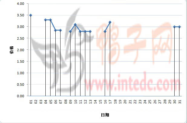2012年1月份&ldquo;昌邑毛鸭&rdquo;日度走势