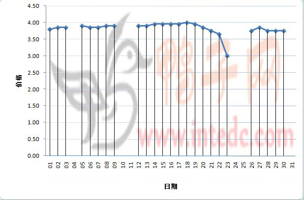 2012年3月份“菏泽毛鸭”日度走势