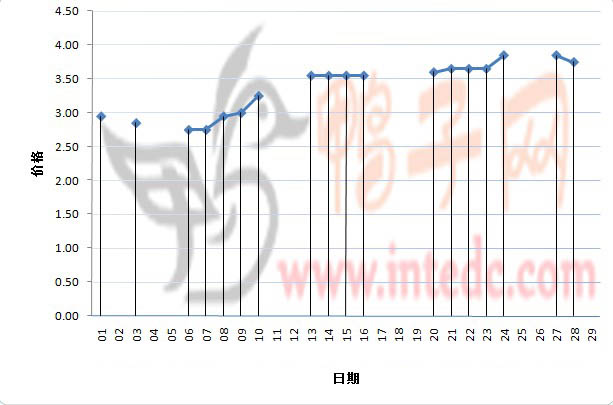 2012年2月份“菏泽毛鸭”日度走势