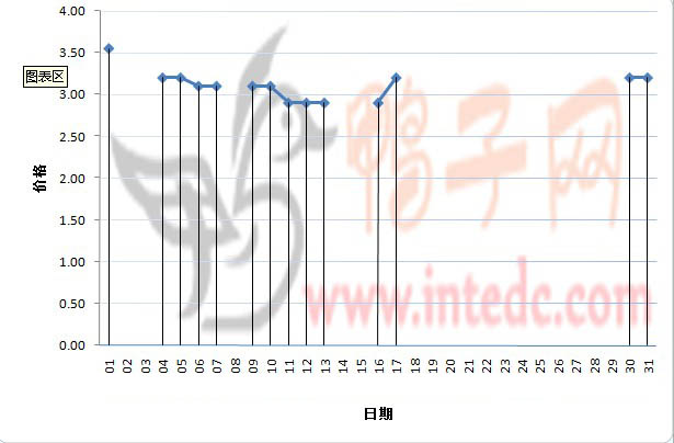 2012年1月份“菏泽毛鸭”日度走势