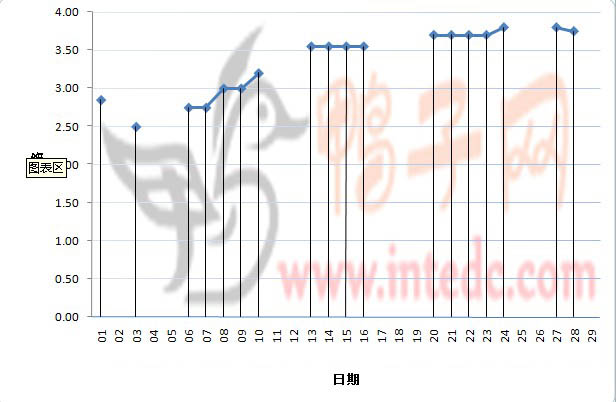 2012年2月份“济宁毛鸭”日度走势
