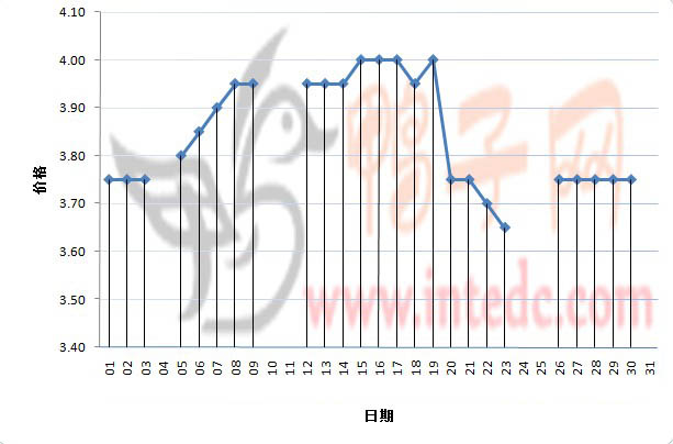 2012年3月份“济宁毛鸭”日度走势