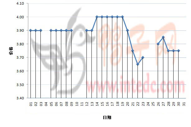 2012年3月份“临朐毛鸭”日度走势
