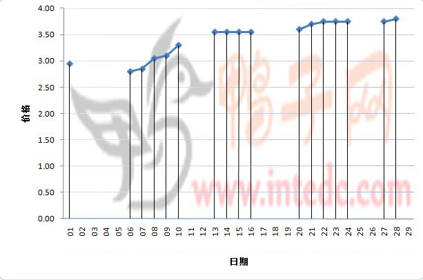 2012年2月份“临朐毛鸭”日度走势