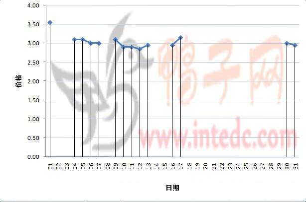 2012年1月份“临沂毛鸭”日度走势