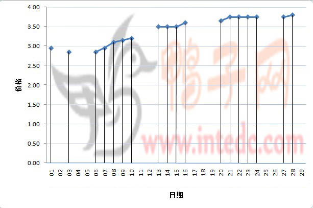 2012年2月份“临沂毛鸭”日度走势