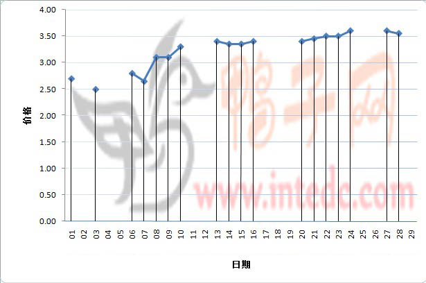 2012年2月份“南京毛鸭”日度走势