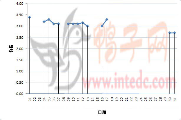 2012年1月份“南京毛鸭”日度走势