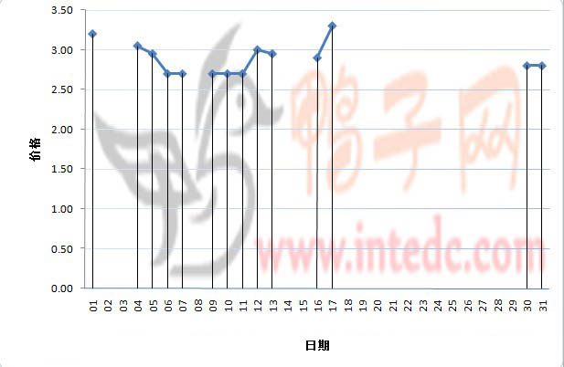 2012年1月份“沛县毛鸭”日度走势