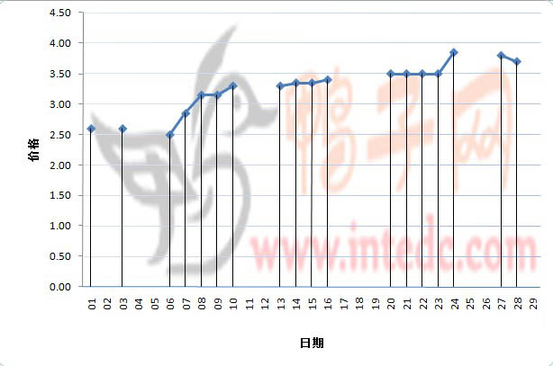 2012年2月份“沛县毛鸭”日度走势