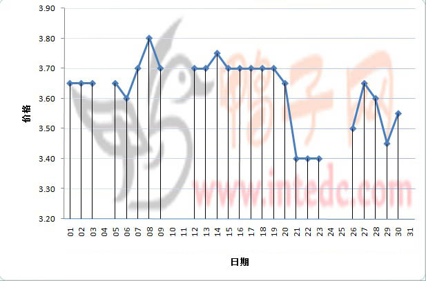 2012年3月份“沛县毛鸭”日度走势