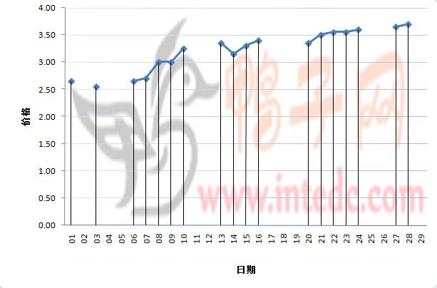2012年2月份“邳州毛鸭”日度走势