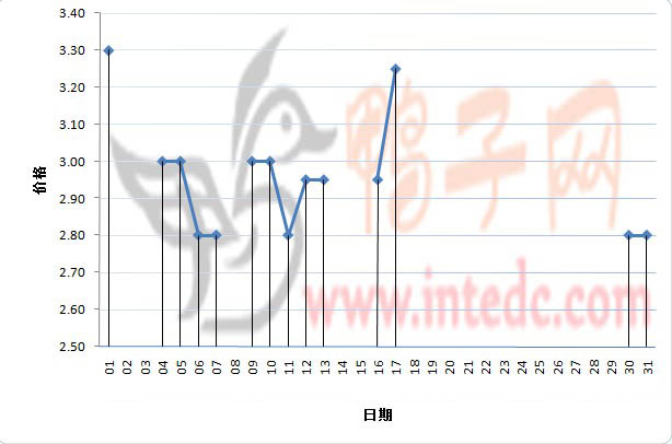 2012年1月份“邳州毛鸭”日度走势