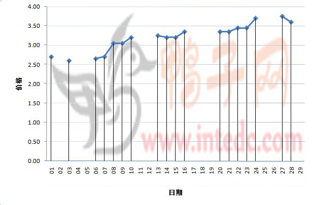 2012年2月份“睢宁毛鸭”日度走势