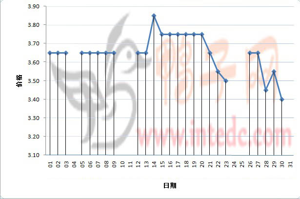 2012年3月份“睢宁毛鸭”日度走势