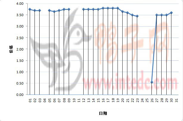2012年3月份“铜山毛鸭”日度走势