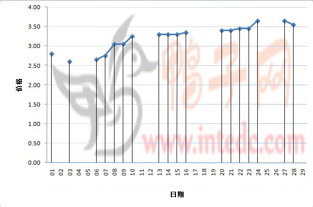 2012年2月份“铜山毛鸭”日度走势
