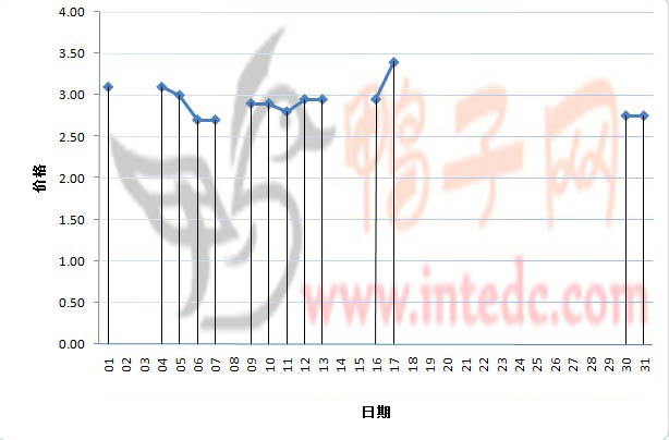 2012年1月份“铜山毛鸭”日度走势