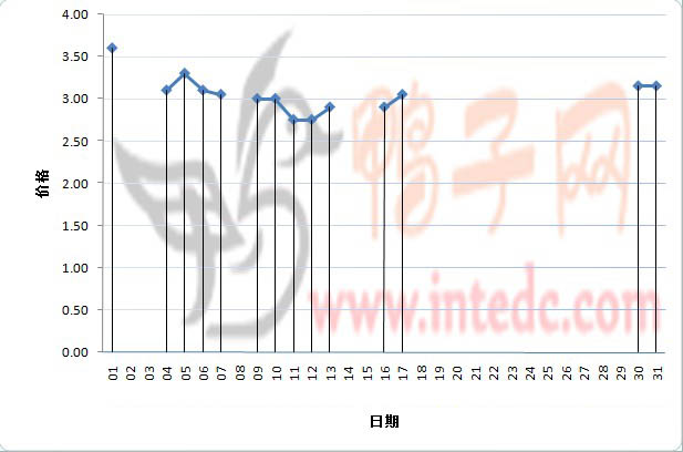 2012年1月份“潍坊毛鸭”日度走势