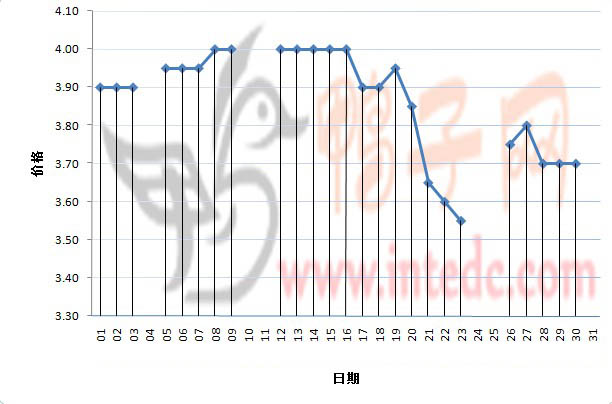 2012年3月份“潍坊毛鸭”日度走势