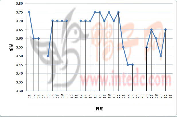 2012年3月份“徐州毛鸭”日度走势