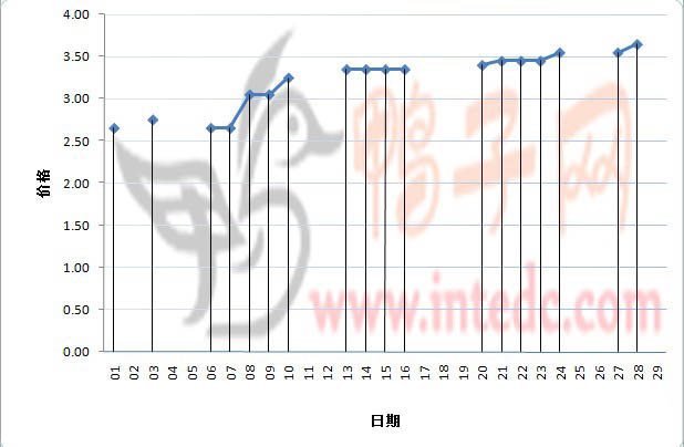 2012年2月份“徐州毛鸭”日度走势
