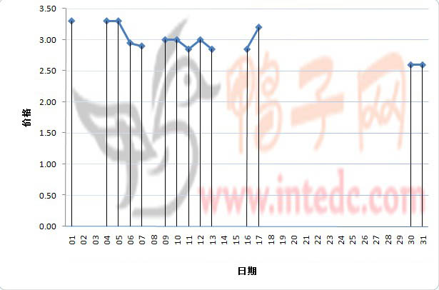 2012年1月份“徐州毛鸭”日度走势