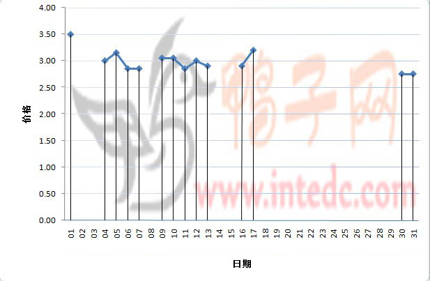 2012年1月份“徐州大庙毛鸭”日度走势