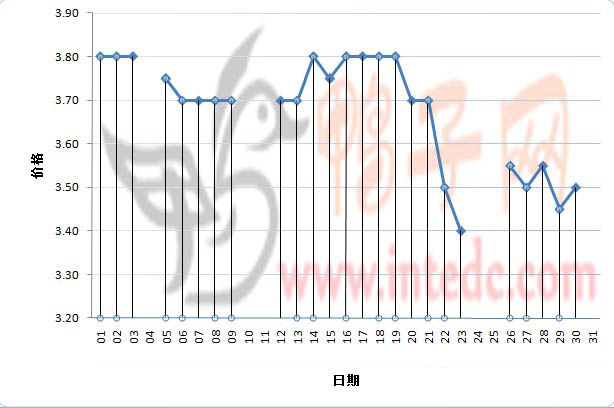 2012年3月份“徐州大庙毛鸭”日度走势