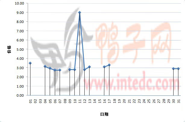 2012年1月份“郓城毛鸭”日度走势