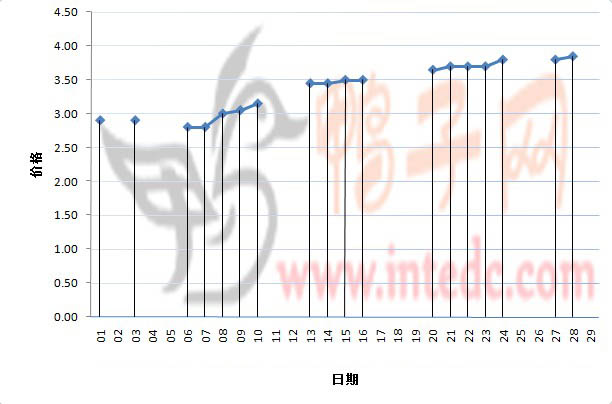 2012年2月份“枣庄毛鸭”日度走势
