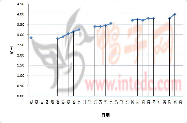 2012年2月份“淄博毛鸭”日度走势