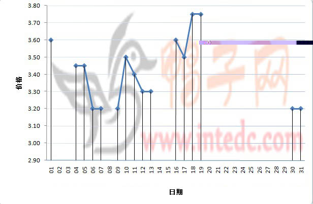 2012年1月份“蚌埠毛鸭”日度走势