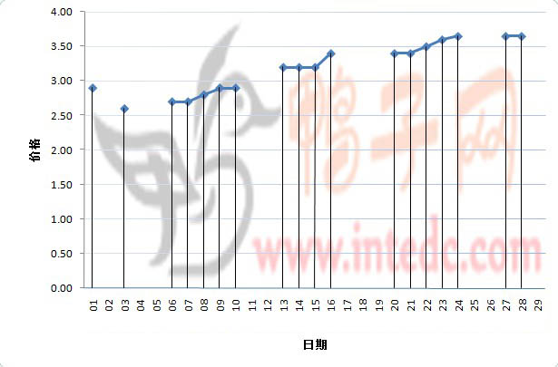 2012年2月份“蚌埠毛鸭”日度走势